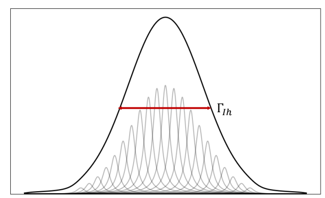 <p>when the transition frequency varies because of many small independent perturbations </p>