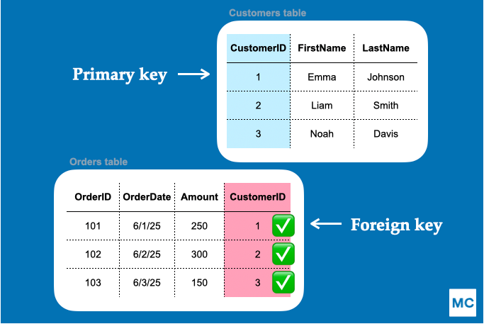 <p>Referential integrity ensures that a value appearing in one table for a given attribute set also exists as a primary key in a related table. This prevents orphaned records (e.g., assigning a student to a non-existent department).<br><br>[ instructor table ] [ department table ] Tuple: (ID: '101', dept_name: 'CS') ---References---> Tuple: (dept_name: 'CS', building: 'Taylor')</p>