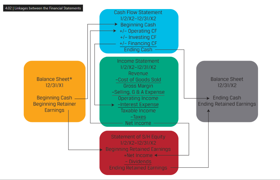 Balance Sheet: financial position at a point in time, reporting "stock" accounts (assets and how they're financed). Income Statement: a "flow" statement covering the period between two balance sheet dates, made up of revenue/expense/gain/loss accounts; based on accrual accounting, so it doesn't necessarily reflect cash inflows/outflows. Statement of Cash Flows: reports the change in cash, cash equivalents, and restricted cash between balance sheet dates, classified as operating, investing, or financing activities — also a flow statement. Statement of Shareholders' Equity: a flow statement showing how equity components (e.g., common stock, retained earnings) changed between balance sheet dates due to activities like share issuance, net income/loss, and dividends.