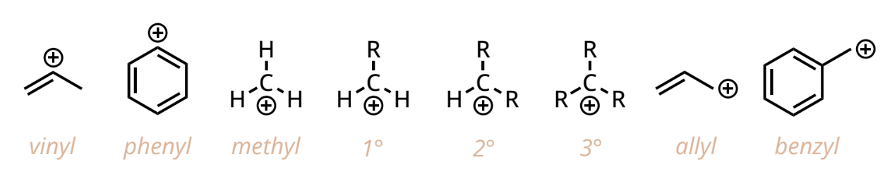 <p>going L to R, are the carbocation arrangements getting less or more stable?</p>