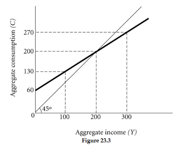 <p>Refer to Figure 23.3. The equation for the aggregate saving is </p>