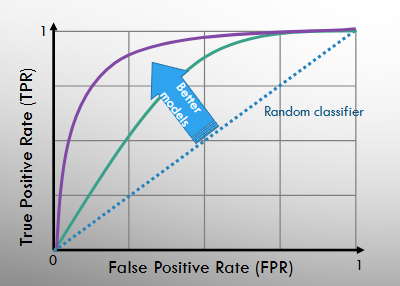<p>The performance of a classification model is done by plotting a Receiver Operating Characteristic (ROC) curve</p><ul><li><p>Given a classification model for different threshold values, we plot the TPR vs FPR to get the ROC curve</p></li><li><p>We would like to find a classifier that has TPR = 1 and FPR = 0</p></li></ul><p></p>