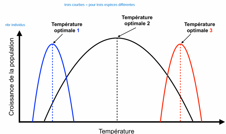 <p>La valence écologique est la largeur de l’intervalle de tolérance d’une espèce pour un facteur donné.</p><p>Par exemple, une espèce peut avoir une large valence pour la température mais une faible valence pour la salinité, ou l’inverse.</p><p>Donc la valence écologique se définit facteur par facteur, et permet de prédire quelles espèces peuvent vivre dans un biotope mesuré (pH, O₂, température…).</p>