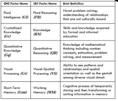 <ul><li><p>All composite scores have p = 100 and σ = 15.</p></li><li><p>The test was based from CHC theory of intellectual abilities. The SB5 measures five CHC factors by different types of tasks and subtests at different levels</p></li><li><p>The five CHC factor names (with abbreviations) alongside their SB5 equivalents are presented below:</p></li></ul><p></p>