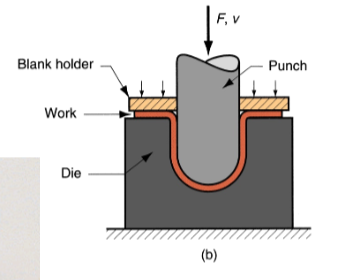 <p>Forming of flat metal sheet into hollow or concave shape by <strong>stretching </strong>the metal</p>