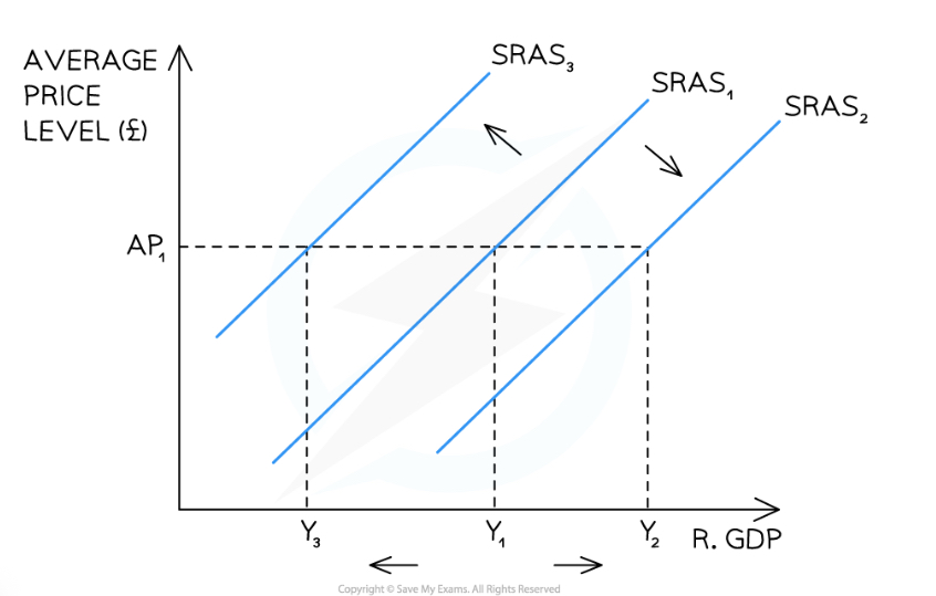 <p><strong><em>A diagram showing a shift in the entire short run aggregate supply (SRAS) curve due to a change in one of the conditions of supply in an economy - Diagram Analysis</em></strong></p>