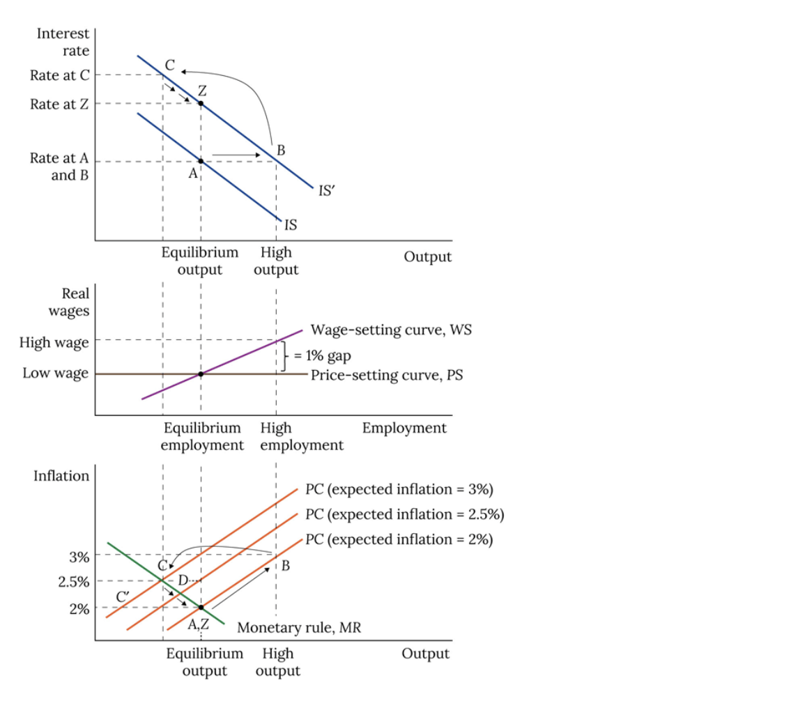 <p>positive permanent demand shock</p>