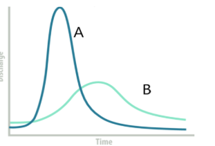 <p>Which of these lines was recorded in a forested area</p>