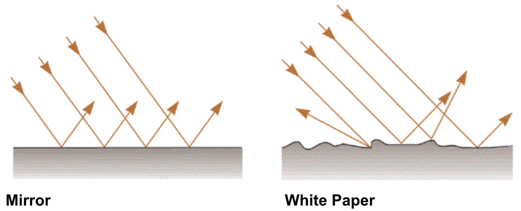 <p><u>Mirror</u></p><ul><li><p>The surface is flat at distance scales near or above the wavelength of light</p></li><li><p>Looks “shiny”, and you can see images in it</p></li></ul><p><u>White paper</u></p><ul><li><p>Surface is rough at distance scales near or above the wavelength of light</p></li><li><p>Most surfaces reflect this way</p></li></ul><p></p>