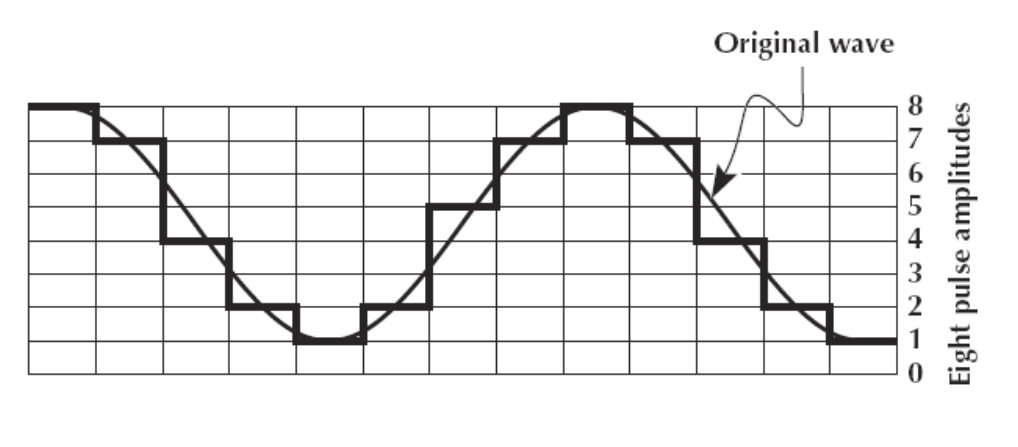 <p>The difference between analog and digital signals </p><p>1) Increase the number of amplitude levels(mimizes the difference between levels = smoother signal)</p><p>2) Sample more frequently (reduces the length of each step = smoother signal)</p>