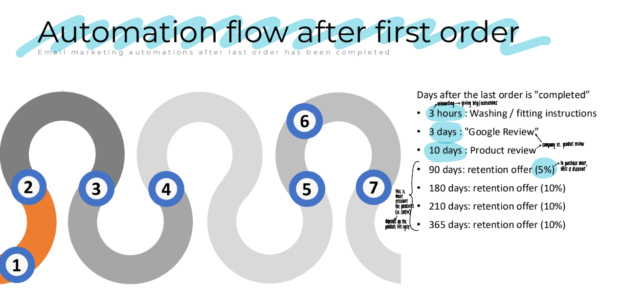 <ul><li><p>here are some email marketing automations after last order has been completed → days after the last order is “completed“:</p><ul><li><p><strong>3 hours</strong> (this is onboarding - giving help &amp; instructions): Washing/fitting instructions</p></li><li><p><strong>3 days:</strong> “Google Review“ (company review)</p></li><li><p><strong>10 days: </strong>Product review (different than company review)</p></li><li><p><strong>90 days: </strong>retention offer (5% - add a discount so they can purchase more)</p></li><li><p><strong>180 days:</strong> retention offer (10%)</p></li><li><p><strong>210 days: </strong>retention offer (10%)</p></li><li><p><strong>365 days:</strong> retention offer (10%)</p></li></ul></li><li><p>from 90-365 days emails depend on the product’s life cycle (ex. coffee needs to be repurchased more frequently than a computer)</p></li></ul><p></p>