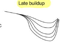 <p>Late buildup: dissipation of clouds or suddenly weakend winds at some point during the night</p>