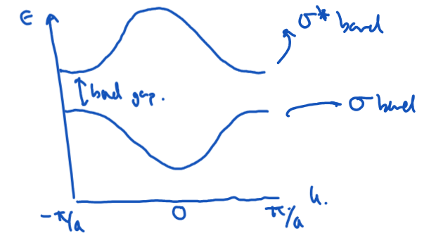<p>Convert this band structure into a DOS plot.</p><p></p>