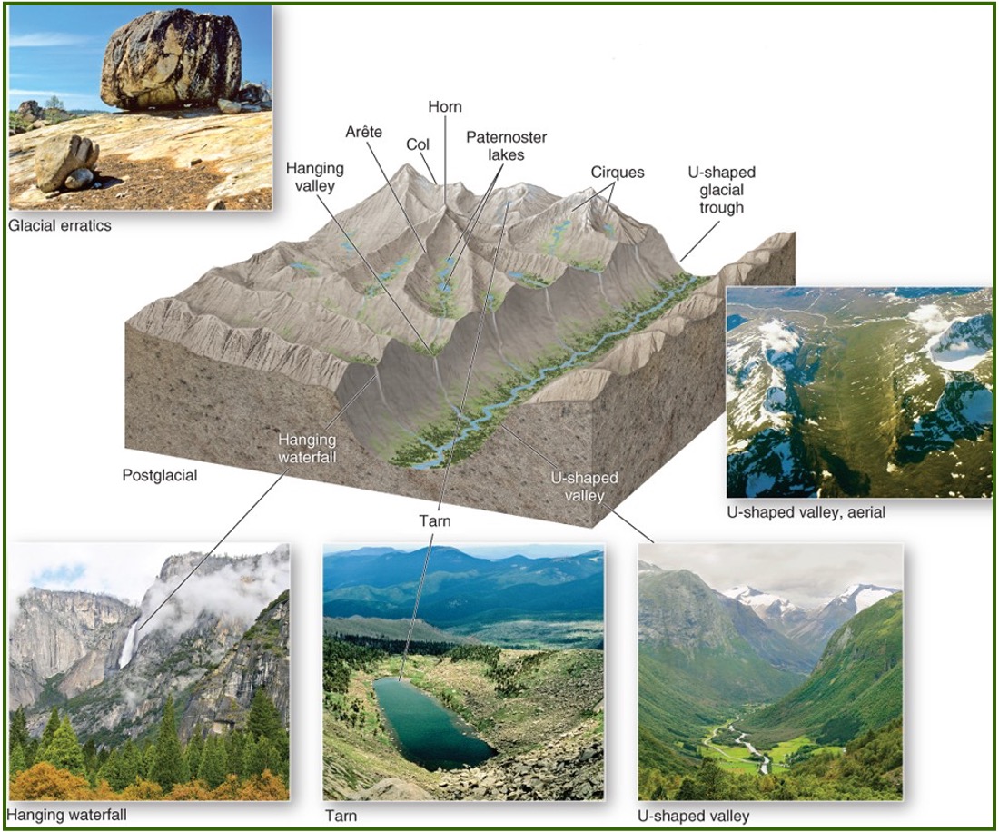 <p>Cirque - a circular-shaped depression on the side of a mountain peak </p><p>Arete - a sharp ridge that separates two cirques </p><p>Col - a former Arete that has been impacted by the erosion of two cirques, resulting in a less defined ridge. </p>