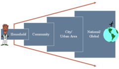 <p>organization according to location, position, or direction</p>