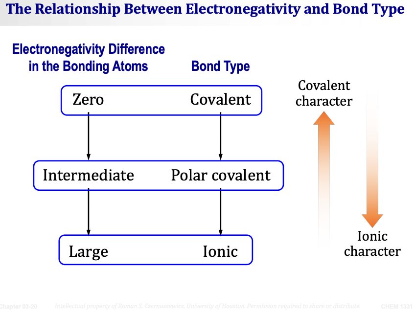 <p>Summary table of how ΔEN (electronegativity difference) determines bond type:</p><p>&nbsp;</p><table style="min-width: 50px;"><colgroup><col style="min-width: 25px;"><col style="min-width: 25px;"></colgroup><tbody><tr><td colspan="1" rowspan="1" style="border-width: 0pt; vertical-align: top; width: 2.45in; padding: 4pt;"><p><span><strong>Electronegativity Difference</strong></span></p></td><td colspan="1" rowspan="1" style="border-width: 0pt; vertical-align: top; width: 1.327in; padding: 4pt;"><p><span><strong>Bond Type</strong></span></p></td></tr><tr><td colspan="1" rowspan="1" style="border-width: 0pt; vertical-align: top; width: 2.45in; padding: 4pt;"><p>Zero (ΔEN = 0)</p></td><td colspan="1" rowspan="1" style="border-width: 0pt; vertical-align: top; width: 1.3958in; padding: 4pt;"><p>Covalent (nonpolar)</p></td></tr><tr><td colspan="1" rowspan="1" style="border-width: 0pt; vertical-align: top; width: 2.4694in; padding: 4pt;"><p>Intermediate (small–moderate ΔEN)</p></td><td colspan="1" rowspan="1" style="border-width: 0pt; vertical-align: top; width: 1.3076in; padding: 4pt;"><p>Polar covalent</p></td></tr><tr><td colspan="1" rowspan="1" style="border-width: 0pt; vertical-align: top; width: 2.45in; padding: 4pt;"><p>Large (large ΔEN)</p></td><td colspan="1" rowspan="1" style="border-width: 0pt; vertical-align: top; width: 1.327in; padding: 4pt;"><p>Ionic</p></td></tr></tbody></table><ul><li><p><span>As ΔEN increases → bond goes from <strong>purely covalent</strong> (equal sharing) → <strong>polar covalent</strong> (unequal sharing) → <strong>ionic</strong> (full transfer)</span></p></li><li><p><span><strong>Covalent character</strong> decreases as ΔEN increases</span></p></li><li><p><span><strong>Ionic character</strong> increases as ΔEN increases</span></p></li></ul><p>There is actually a <span><strong>spectrum</strong></span> from pure covalent to pure ionic — no bond is 100% purely ionic.</p><p>&nbsp;</p>