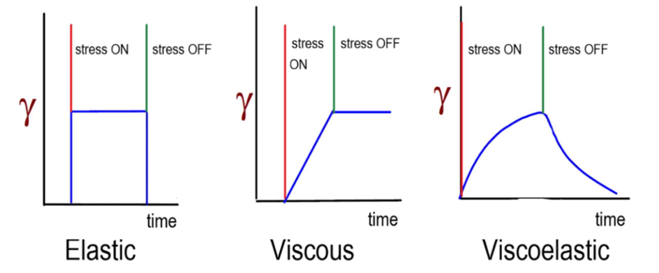 <p>A viscoelastic material has a stress-strain relationship which is time-dependent and is highly sensitive to the strain rate</p><p>There are 3 main characteristics of viscoelastic materials: creep, stress relaxation and hysteresis</p>
