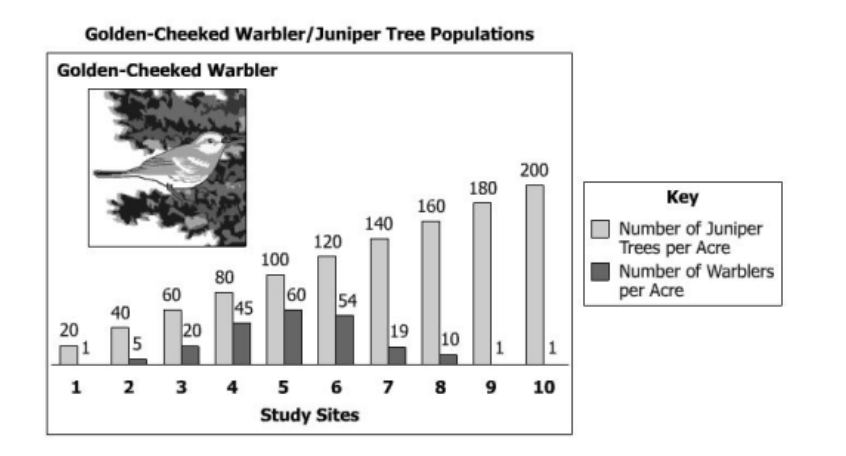 <p><span style="background-color: transparent; font-family: "Century Gothic", sans-serif;">A biologist gathered data to show the interaction of the golden-cheeked warrior and juniper tree populations. Which conclusion did the biologist most likely make from the data shown?</span></p>