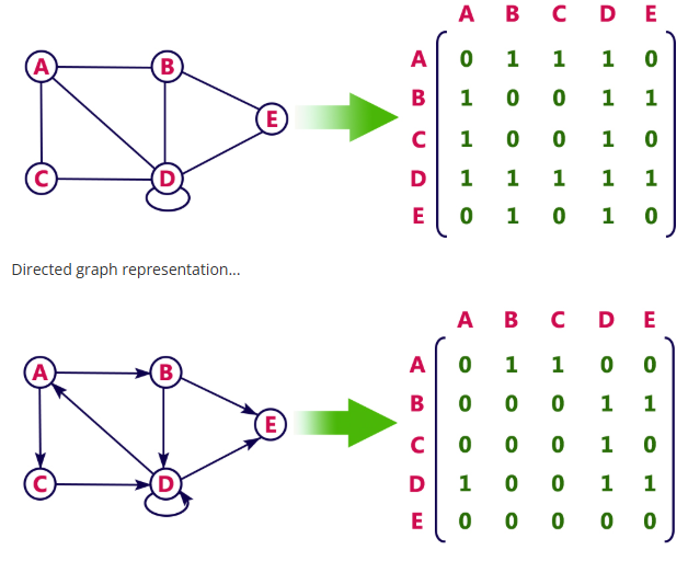 <p>A square grid of true false values that represent edges of a graph. <strong>O(v²)</strong></p>