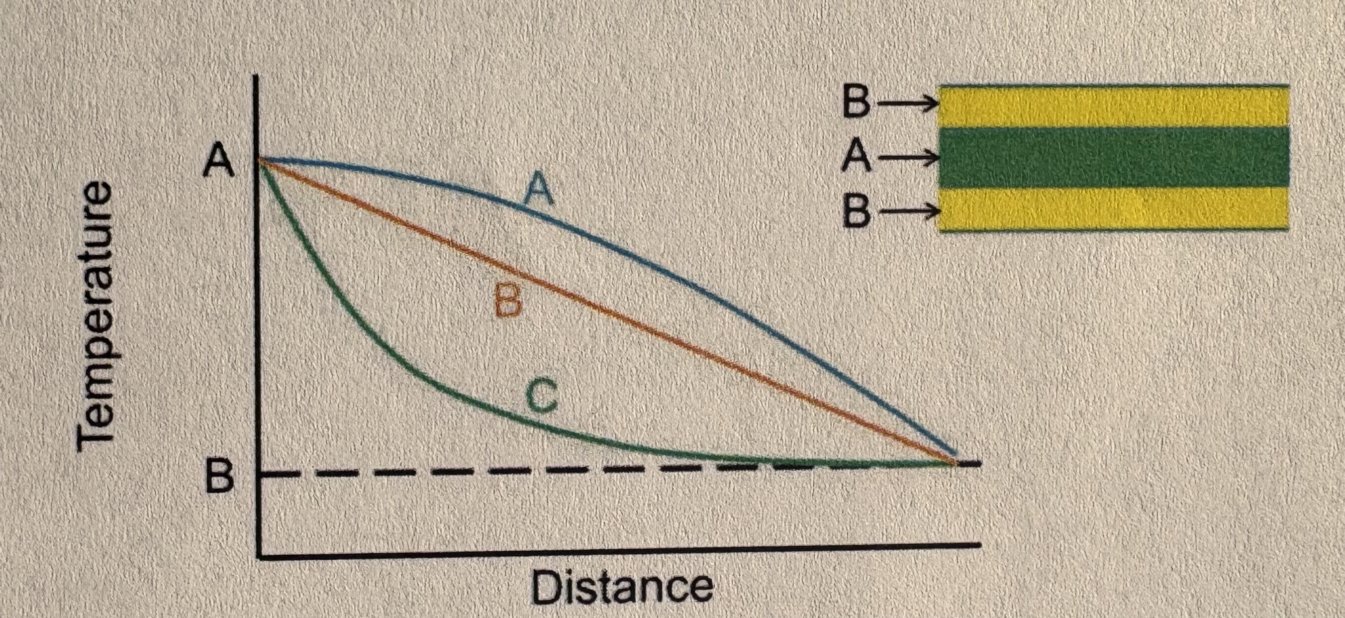 <p>Liquid A is fed to a tube of a heat exchanger and the coolant (Liquid B) is fed to the shell side of the exchanger. The coolant temperature does not change because it is at its saturation temperature. Which plot best represents how the temperature of A changes with distance down the tube?</p><p>A) A</p><p>B) B</p><p>C) C</p><p>D) None of these</p>