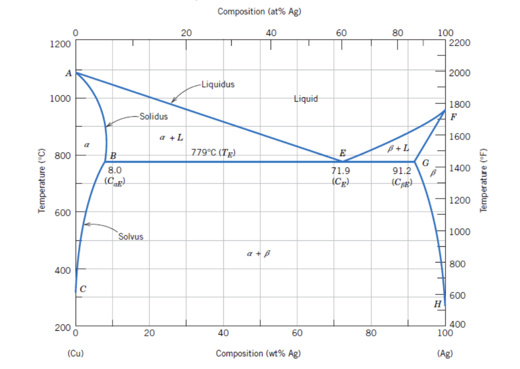 <p>Find the phase compositions for an alloy of 85 wt% Ag–15 wt% Cu at 800°C (1470°F).</p>