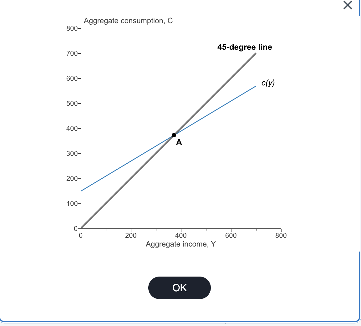 <p><span style="background-color: transparent !important;">The graph illustrates a consumption function that intersects the​ 45-degree line at point A.</span></p><p><span style="background-color: transparent !important;">According to the​ graph:</span></p>