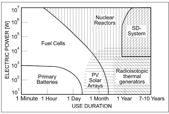 <p>Primary batteries/fuel cells dominate for short-duration, high-power missions (minutes to days); PV solar arrays, radioisotope generators, and nuclear reactors dominate for long-duration missions (months to years)</p>