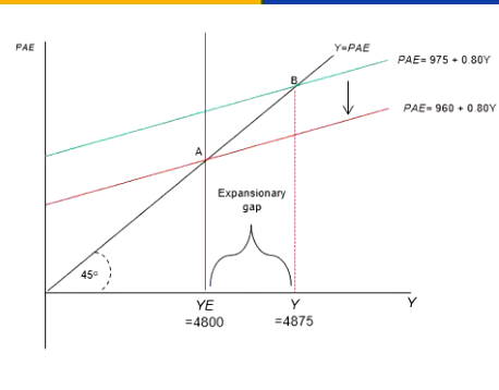 <p>x axis = Y</p><p>y axis = PAE</p><p></p><p>point of intersection is the YE = 4 800 so this is point A</p><p></p><p>the expansionery is the point above it </p><p></p><p>to return it to the potenital gdp the governmnet shoudl decrease spending by the amoun tthat exogenous consumption has changed</p>