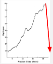 <p>when the task was switched from digits to letters of the alphabet after 3 months of practice, performance exhibited no transfer → memory span dropped to around 6 items</p><ul><li><p>means there was no transfer → just because you have improved on a specific task, doesn’t mean these abilities extend to other WM tasks</p></li></ul><p></p>