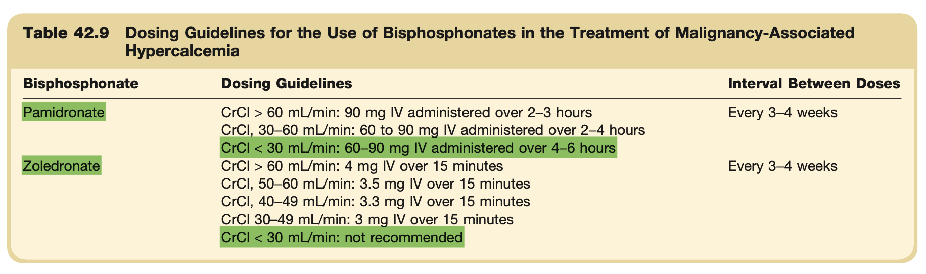 <ul><li><p><strong>Answer:</strong> b</p></li><li><p><strong>Reference:</strong> Chapter 42, Onconephrology: Kidney Disease and Cancer, Page 1422 (Table 42.9).</p></li></ul><p></p>