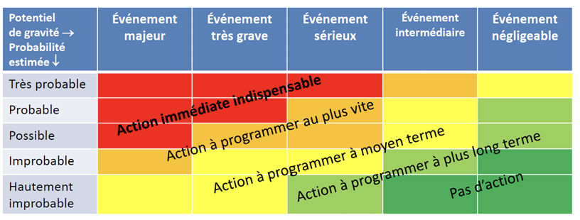 <p>La gravité et la probabilité —> matrice pour représenter</p>