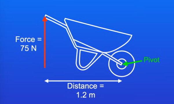 <p>the perpendicular from the line of action of the force to the pivot</p><p></p>