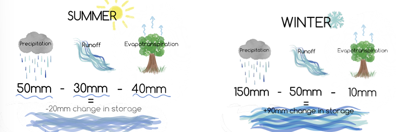 <p>water balance is used to express the process of <strong>water storage and transfer </strong>in a drainage basin system, with the formula:</p><p><strong>precipitation = total runoff + evapotranspiration ± (change in) store </strong></p>
