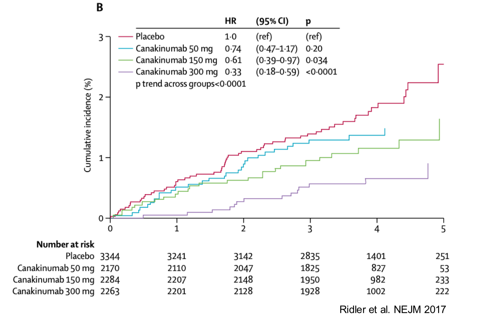 <ul><li><p>Clinical Trial of Canakinumab (anti-IL1B drug) reduced lung cancer incidence</p></li><li><p>suggests IL1b/air pollution-induced tumor growth may be prevented</p></li></ul><p></p>