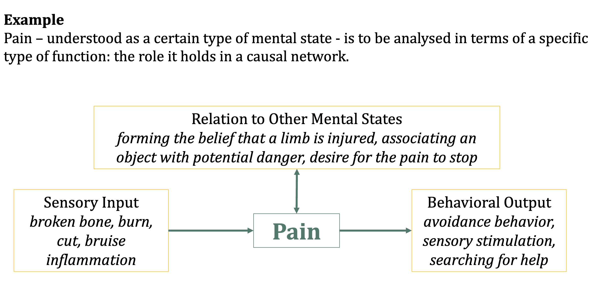 <ul><li><p><mark data-color="green" style="background-color: green; color: inherit;">Mental states are identical to their functions or ‘causal roles’</mark>:</p><ul><li><p><span>We should not characterize mental states in terms of what they are</span><span style="color: rgb(0, 214, 255);"> (made of soul-stuff or brain-stuff)</span></p></li><li><p><span style="color: yellow;">We should characterize mental states in terms of what they do</span></p></li></ul></li><li><p><mark data-color="blue" style="background-color: blue; color: inherit;">The functions of mental states</mark> are <mark data-color="green" style="background-color: green; color: inherit;">characterized in terms of</mark></p><ul><li><p><mark data-color="blue" style="background-color: blue; color: inherit;">sensory input</mark> (i.e., what causes them)</p></li><li><p><mark data-color="blue" style="background-color: blue; color: inherit;">verbal and non-verbal behavioral output</mark> (i.e., what they cause)</p></li><li><p><mark data-color="blue" style="background-color: blue; color: inherit;">relation to other mental states</mark></p></li></ul></li><li><p>Mental states are functional kinds: claiming identity, but in terms of function, instead of brain states!</p><ul><li><p><mark data-color="green" style="background-color: green; color: inherit;">Instances of the same type of mental state fulfill the same type of function.</mark></p></li><li><p><span style="color: yellow;">Everything that fulfills the same type of causal role is an instance of the same type of mental state – independent of their material</span></p></li></ul></li></ul><p></p>