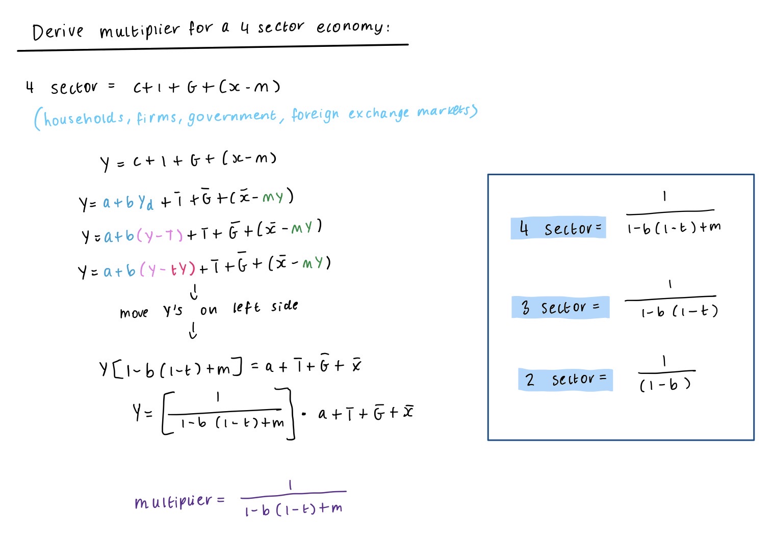 <ol><li><p><strong>Y = sectors </strong>- write the sectors for what each economy is made up of</p></li><li><p><strong>Replace components</strong> - by what we describe them by (equation or fixed)</p></li></ol><p>><em> Consumption + imports</em></p><p>> <em>Y<sub>d</sub> = Y - T</em></p><p>> <em>T = tY</em></p><ol start="3"><li><p><strong>Y’s on left side - collect all Y’s and put on left side of equation</strong></p></li><li><p><strong>Derive multiplier</strong> - Y = components, where the multiplier is left (composed of all induced expenditure) which multiplies the autonomous expenditures</p></li></ol><p></p>