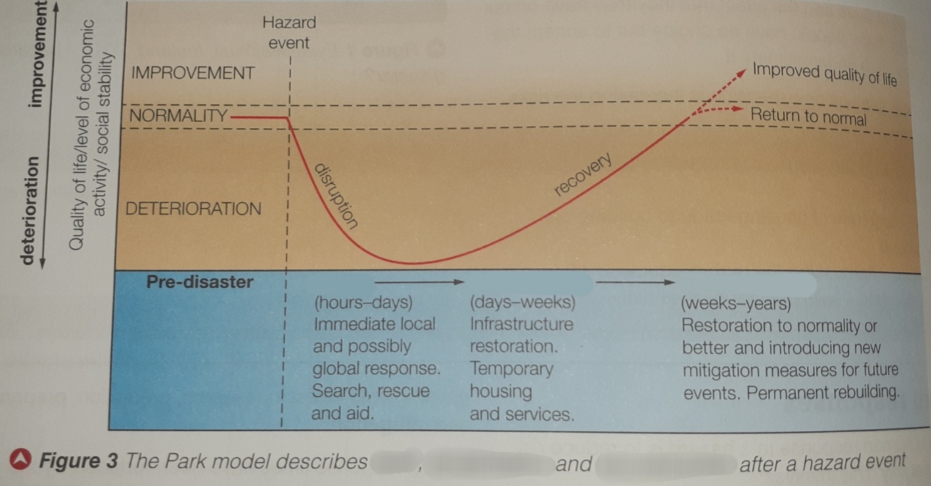 <p>What are the <strong>3 phases </strong>of <strong>The Park model </strong>of human response to hazards?</p>