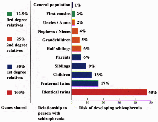 <p>Risk of schizophrenia increases with genetic similarity to a relative.</p><p>Someone with an aunt who has schizophrenia has a 2% chance of developing it, increases to 9% for siblings and 48% for identical twins.</p><p>Family members tend to share aspects of their environment as well as many of their genes so the correlation represents both genes and environment</p>