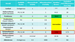 <p>main idea: look at glucocorticoid activity vs mineralocorticoid as well as how long-lasting each steroid is</p>
