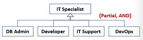 <p>a superclass instance can be a member of more than one subclass (AND)</p>