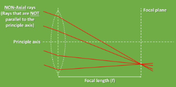 <ul><li><p>The focal length doesn’t change even if parallel rays enter the lens at different angles</p></li><li><p>They all converge on what is known as the focal plane</p></li></ul><p></p>