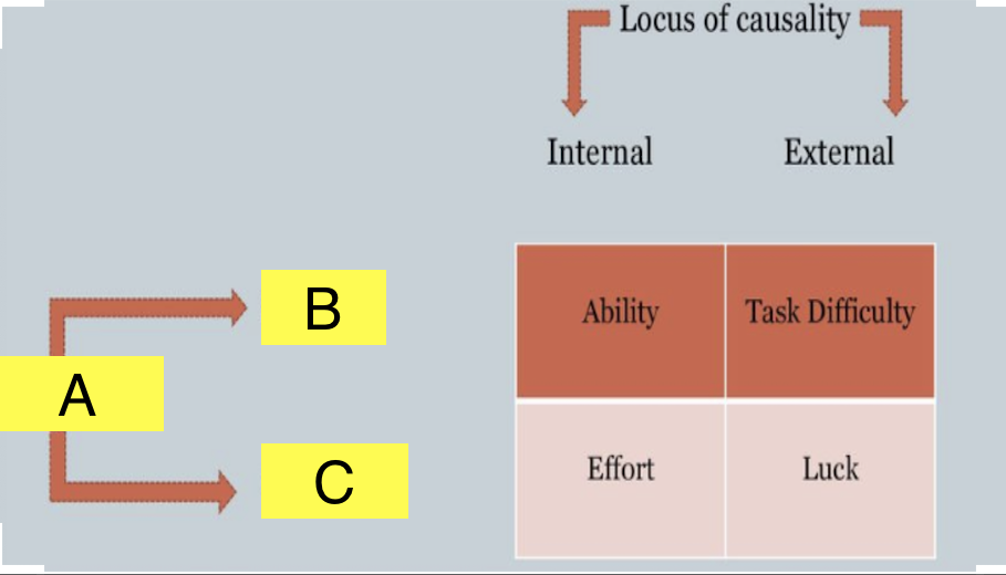 <p>What is A, B and C on Weiner’s Attribution Theory </p>
