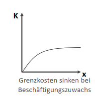 <p>Grenzkosten sinken bei Beschäftigungszuwachs</p>