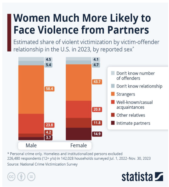 <p>How do we see intersectionality in Violence and Sexual Abuse?</p>