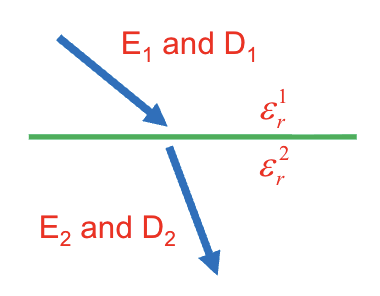 <p>There are <strong>E </strong>and <strong>D</strong> fields on either side of the interface</p><p>If there is no free charge at the interface then:</p><ul><li><p>The normal component of <strong>D</strong> is continuous</p></li><li><p>The tangential component of <strong>E</strong> is continuous</p></li></ul><p></p>