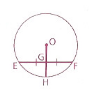 <p>If a radius of a circle bisects a chord that is not the diameter…</p>