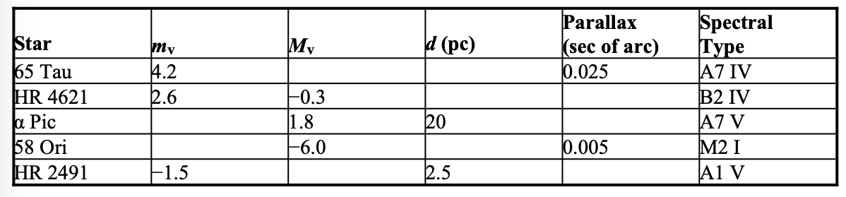 <p>From the data given, which star in the table has the greatest diameter?</p><p>a. 65 Tau</p><p>b. HR 4621</p><p>c<span style="color: rgb(0, 0, 0);">. α Pic</span></p><p>d. 58 Ori</p><p>e. HR 2491</p>