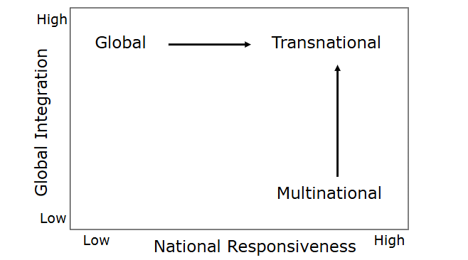 <p>Global: Low national responsiveness, high global integration</p><p>Multinational: High national responsiveness, low global integration</p><p>Transnational: High national responsiveness+ high global integration </p>