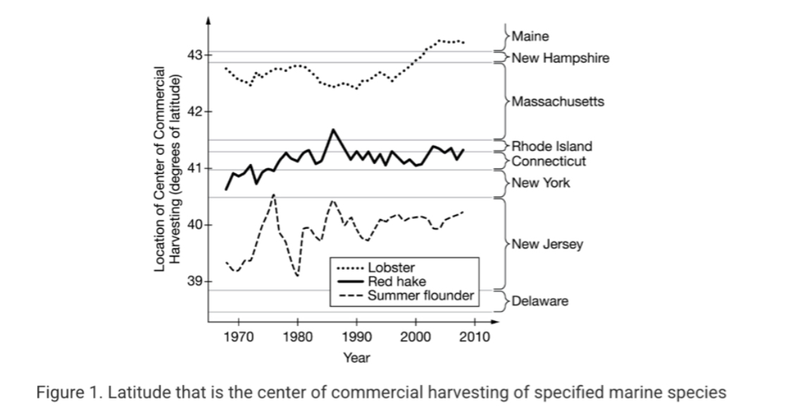 <p><span><span>A study recorded changes in the distribution of some commercial marine species off the East Coast of the United States over a period of several decades. The results of the study are summarized in Figure 1.</span></span></p><p></p><p><span><span>Some researchers link changes in the distribution of these species to warming of the oceans due to climate change. Which of the following pieces of data best supports this alternative hypothesis?</span></span></p>