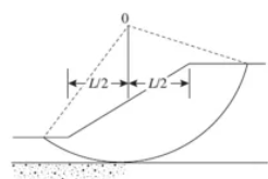 <p>type of circular failure type- finite slope</p>